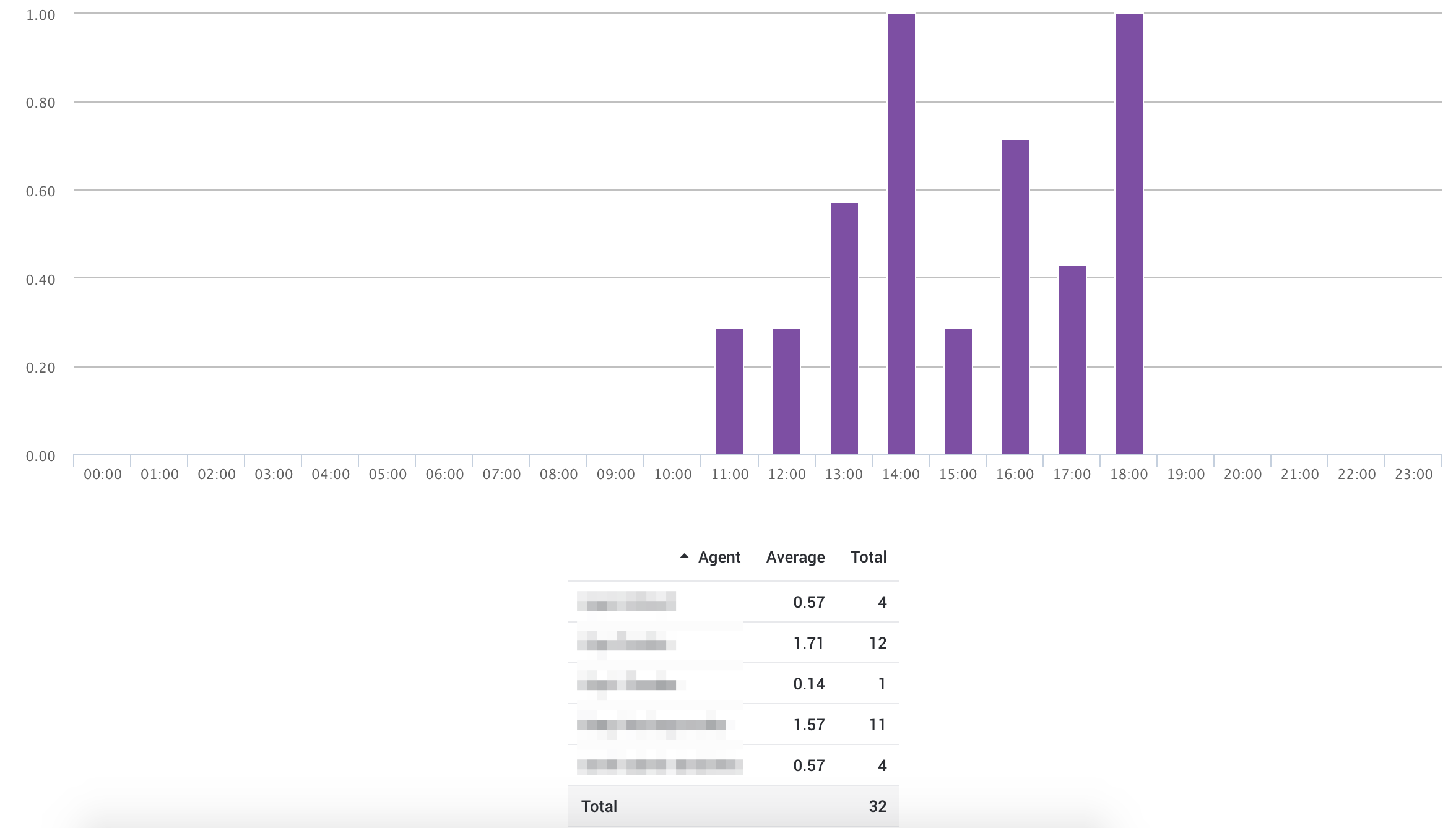 Interactions transferred per hour report in Engage Digital Analytics