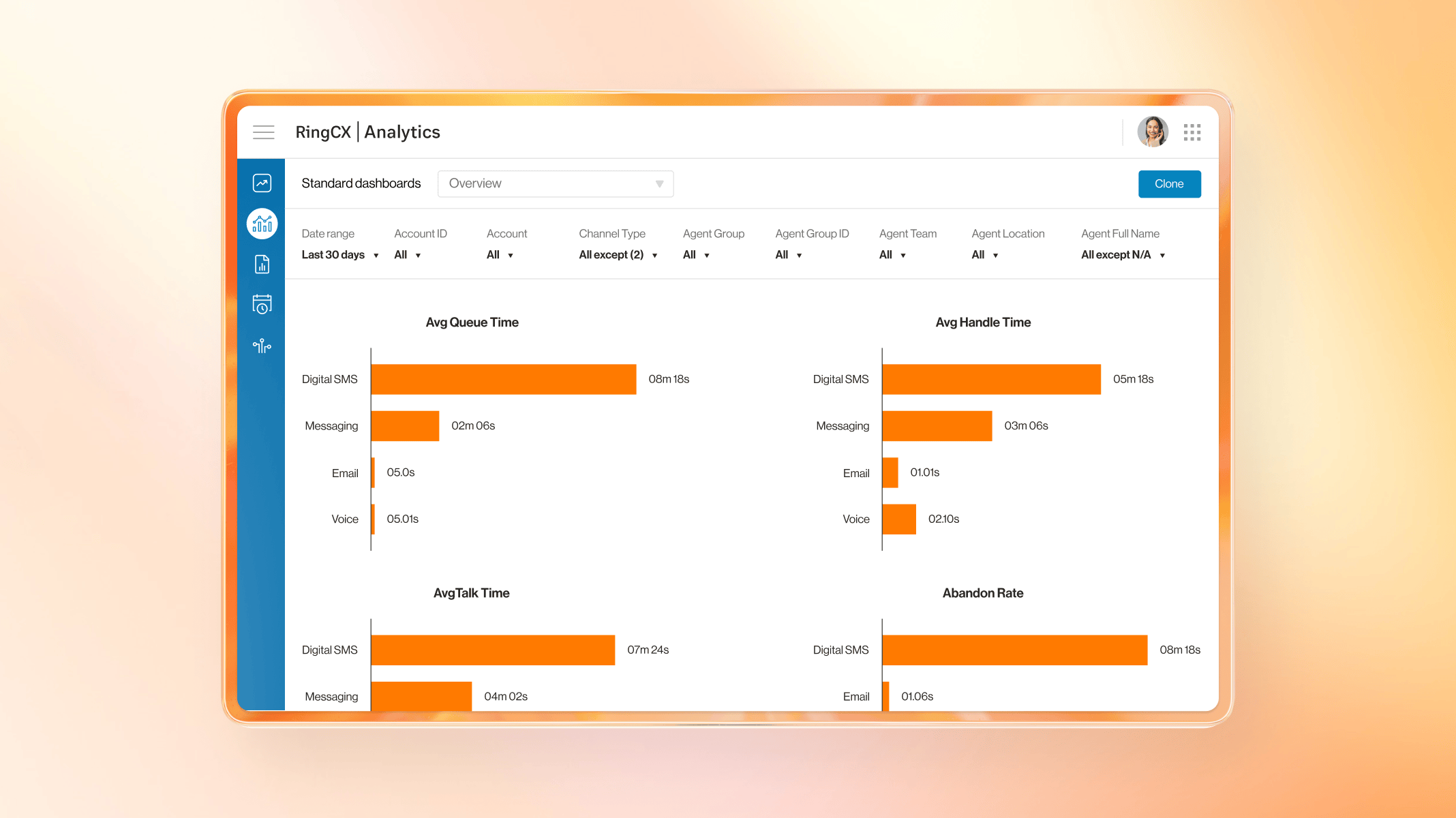 RingCX Analytics dashboard with average queue, handle, and talk time across digital SMS, messaging, email, and voice channels