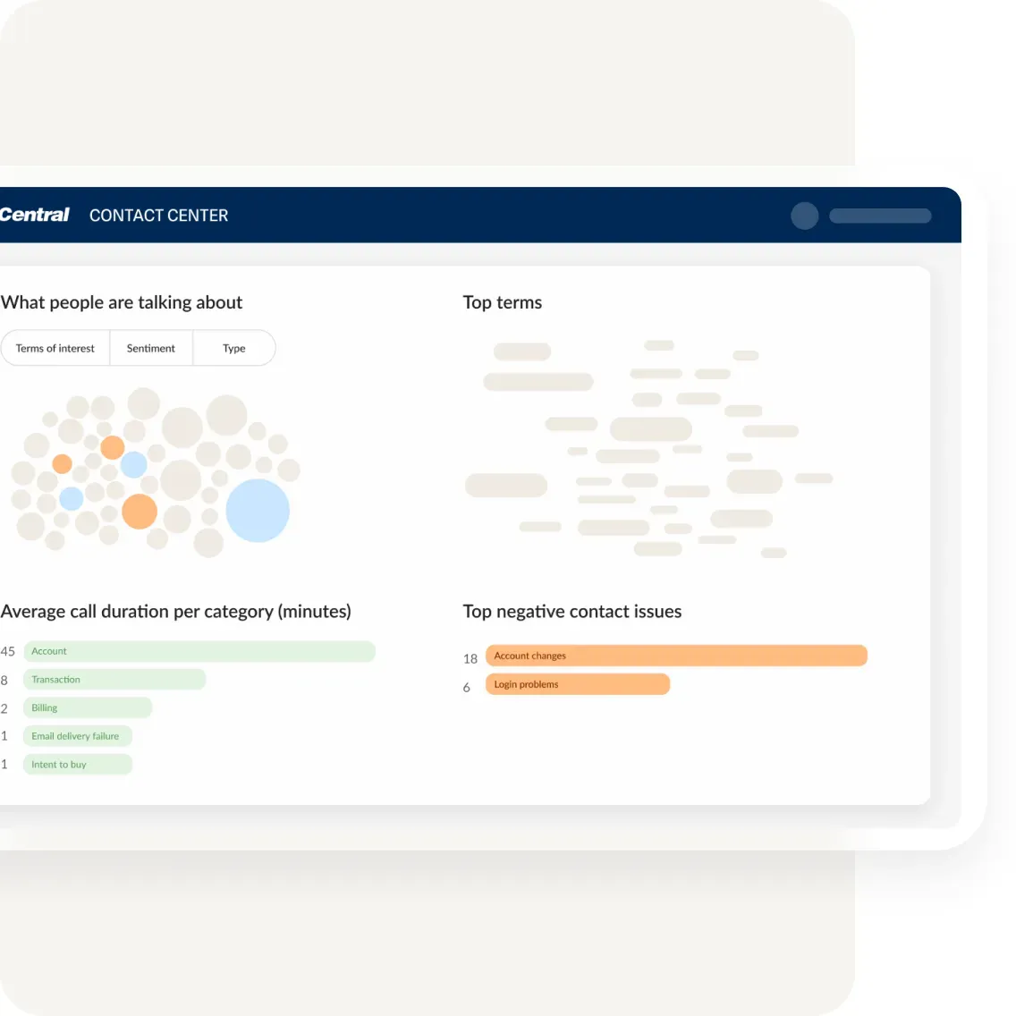 Contact center data dashboard displaying what people are talking about, average call duration per category, top terms, and top negative contact issues