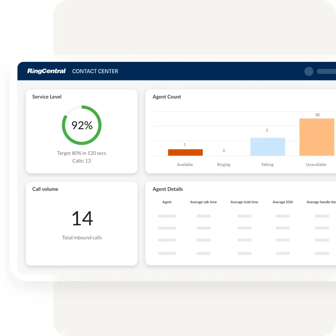Performance dashboard displaying information about service level, call volume, and agent count and details